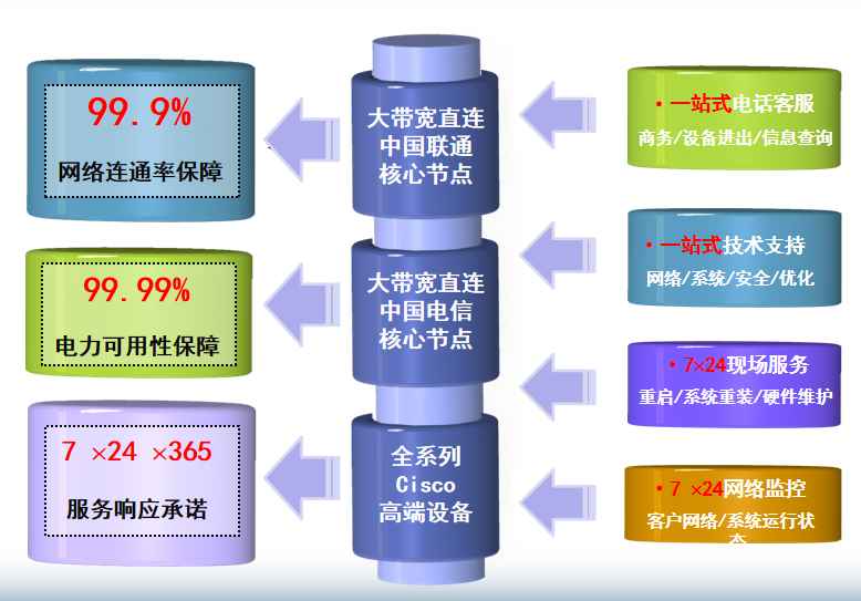 伊通机房网络